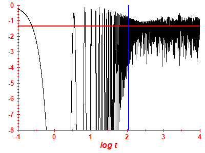 Survival probability log